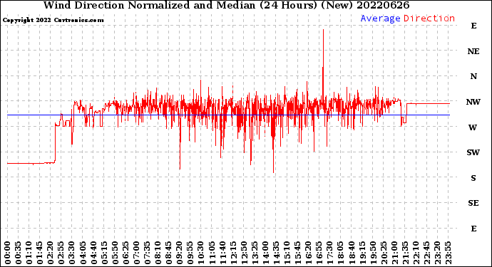 Milwaukee Weather Wind Direction<br>Normalized and Median<br>(24 Hours) (New)