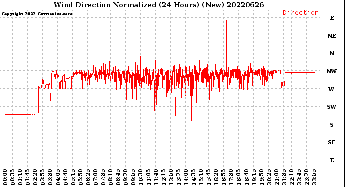 Milwaukee Weather Wind Direction<br>Normalized<br>(24 Hours) (New)