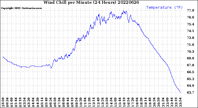 Milwaukee Weather Wind Chill<br>per Minute<br>(24 Hours)