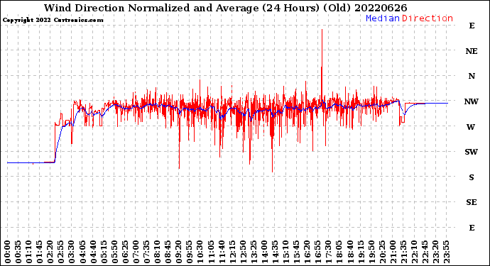 Milwaukee Weather Wind Direction<br>Normalized and Average<br>(24 Hours) (Old)