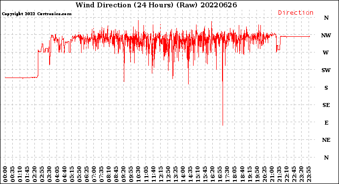 Milwaukee Weather Wind Direction<br>(24 Hours) (Raw)