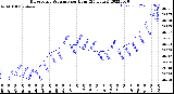 Milwaukee Weather Barometric Pressure<br>per Hour<br>(24 Hours)