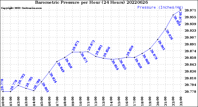 Milwaukee Weather Barometric Pressure<br>per Hour<br>(24 Hours)