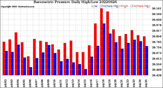 Milwaukee Weather Barometric Pressure<br>Daily High/Low