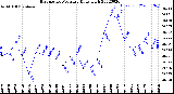 Milwaukee Weather Barometric Pressure<br>Daily High