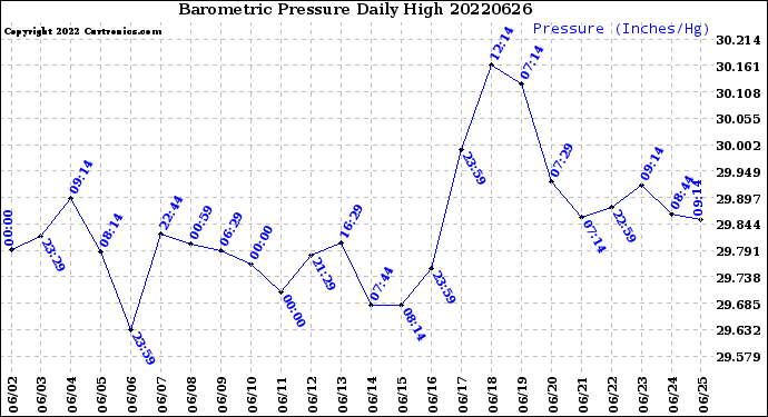 Milwaukee Weather Barometric Pressure<br>Daily High