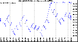 Milwaukee Weather Barometric Pressure<br>Daily Low