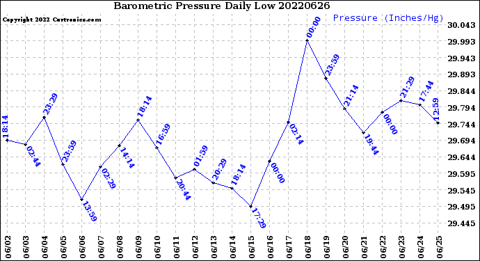 Milwaukee Weather Barometric Pressure<br>Daily Low