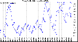 Milwaukee Weather Wind Chill<br>Daily Low