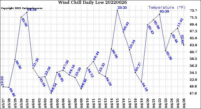 Milwaukee Weather Wind Chill<br>Daily Low