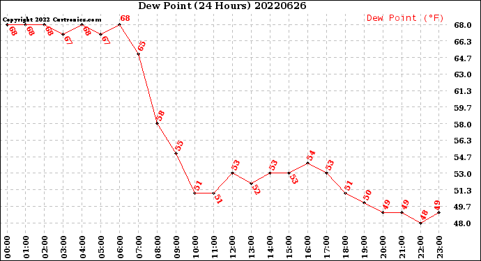 Milwaukee Weather Dew Point<br>(24 Hours)