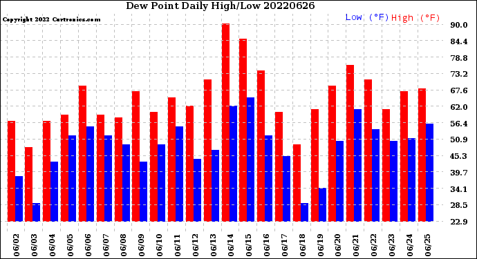 Milwaukee Weather Dew Point<br>Daily High/Low