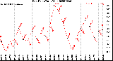 Milwaukee Weather Dew Point<br>Daily High