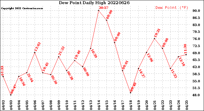 Milwaukee Weather Dew Point<br>Daily High