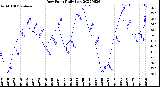 Milwaukee Weather Dew Point<br>Daily Low