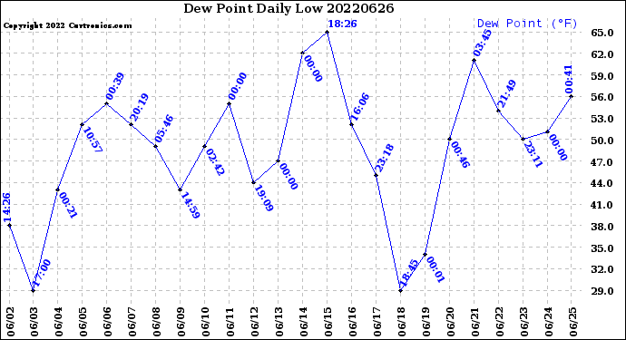 Milwaukee Weather Dew Point<br>Daily Low