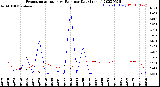 Milwaukee Weather Evapotranspiration<br>vs Rain per Day<br>(Inches)