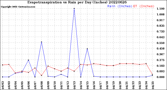 Milwaukee Weather Evapotranspiration<br>vs Rain per Day<br>(Inches)