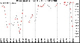 Milwaukee Weather Evapotranspiration<br>per Day (Inches)