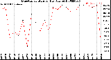 Milwaukee Weather Evapotranspiration<br>per Day (Ozs sq/ft)