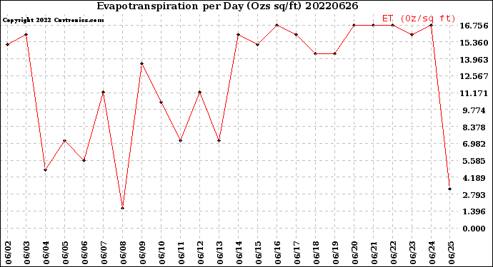 Milwaukee Weather Evapotranspiration<br>per Day (Ozs sq/ft)