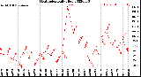 Milwaukee Weather Heat Index<br>Daily High