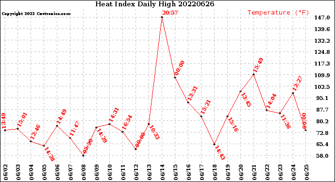 Milwaukee Weather Heat Index<br>Daily High