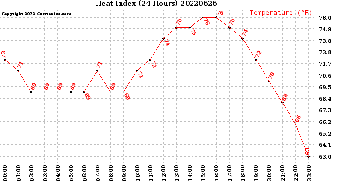 Milwaukee Weather Heat Index<br>(24 Hours)