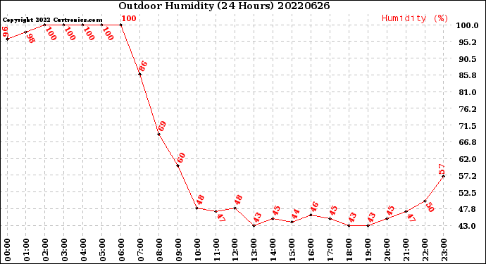 Milwaukee Weather Outdoor Humidity<br>(24 Hours)