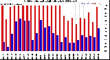 Milwaukee Weather Outdoor Humidity<br>Daily High/Low