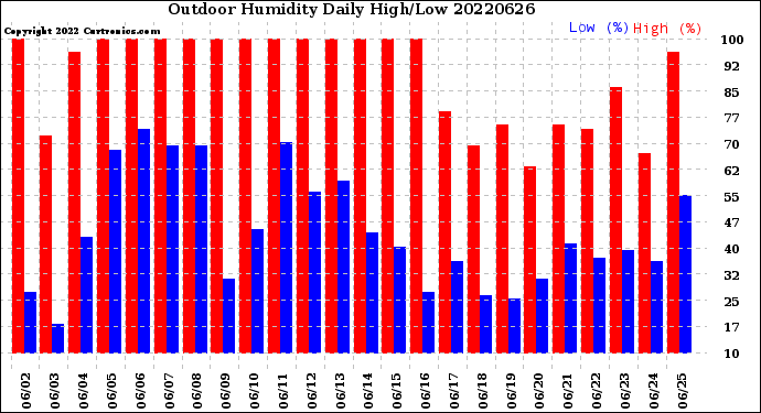 Milwaukee Weather Outdoor Humidity<br>Daily High/Low