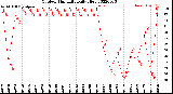 Milwaukee Weather Outdoor Humidity<br>Daily High