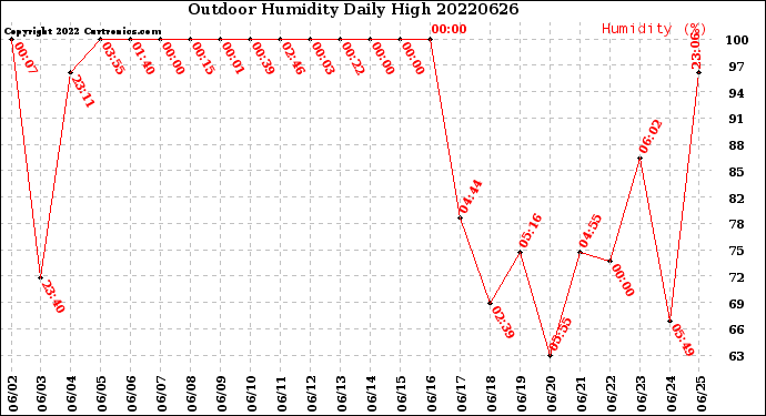 Milwaukee Weather Outdoor Humidity<br>Daily High