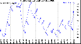 Milwaukee Weather Outdoor Humidity<br>Daily Low