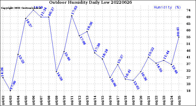 Milwaukee Weather Outdoor Humidity<br>Daily Low