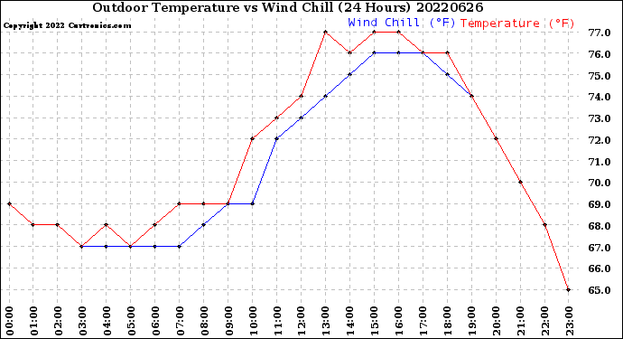 Milwaukee Weather Outdoor Temperature<br>vs Wind Chill<br>(24 Hours)