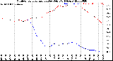 Milwaukee Weather Outdoor Temperature<br>vs Dew Point<br>(24 Hours)