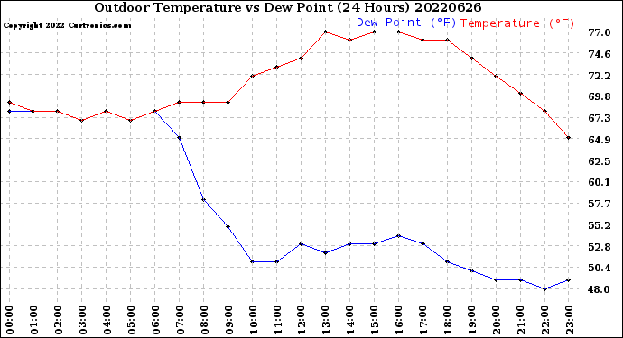 Milwaukee Weather Outdoor Temperature<br>vs Dew Point<br>(24 Hours)