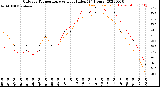 Milwaukee Weather Outdoor Temperature<br>vs Heat Index<br>(24 Hours)