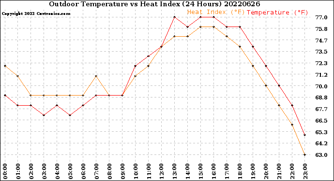 Milwaukee Weather Outdoor Temperature<br>vs Heat Index<br>(24 Hours)