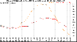 Milwaukee Weather Outdoor Temperature<br>vs THSW Index<br>per Hour<br>(24 Hours)