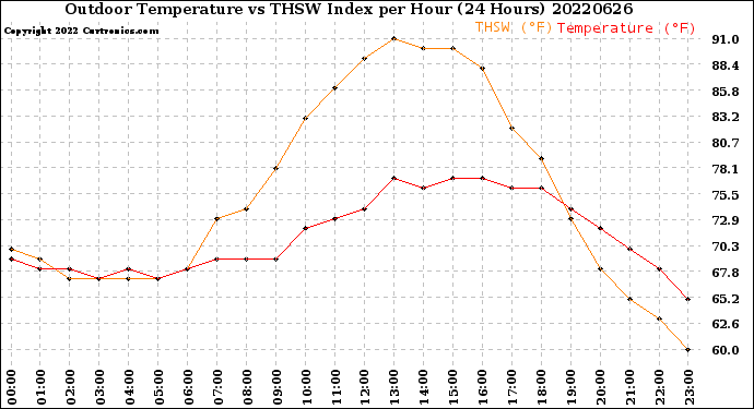 Milwaukee Weather Outdoor Temperature<br>vs THSW Index<br>per Hour<br>(24 Hours)