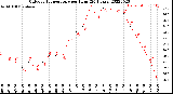 Milwaukee Weather Outdoor Temperature<br>per Hour<br>(24 Hours)