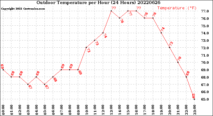 Milwaukee Weather Outdoor Temperature<br>per Hour<br>(24 Hours)