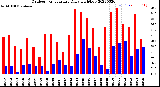 Milwaukee Weather Outdoor Temperature<br>Daily High/Low