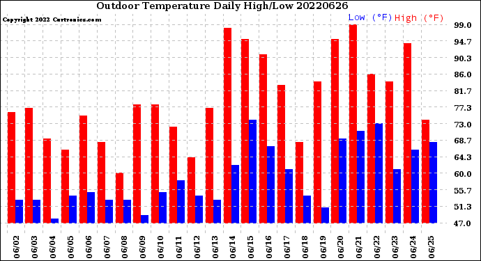 Milwaukee Weather Outdoor Temperature<br>Daily High/Low