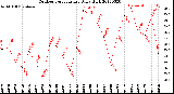 Milwaukee Weather Outdoor Temperature<br>Daily High