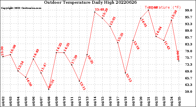 Milwaukee Weather Outdoor Temperature<br>Daily High