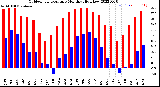 Milwaukee Weather Outdoor Temperature<br>Monthly High/Low