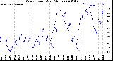 Milwaukee Weather Outdoor Temperature<br>Daily Low